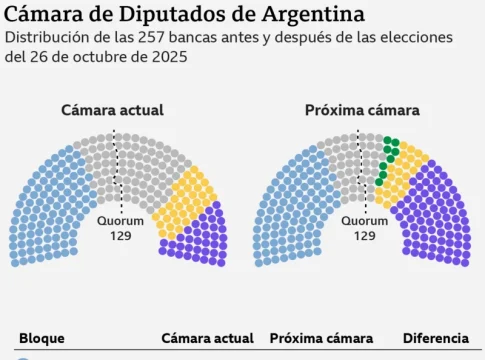 Cómo Milei ganó en medio del caos: claves de su victoria legislativa